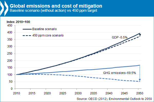 stat of the week cop 21 - cost of mitigation
