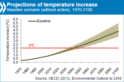 stat of the week cop 21 - projections of temperature