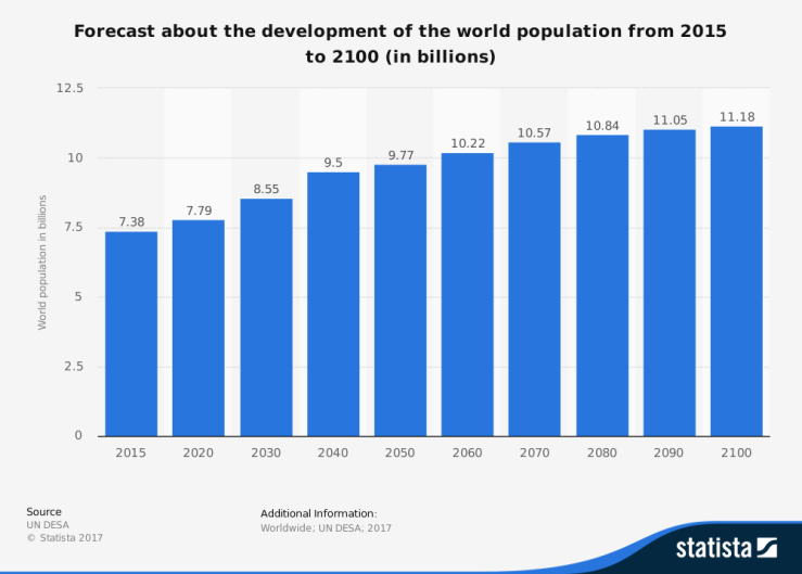 statistic_id262618_world-population---forecast-about-the-development