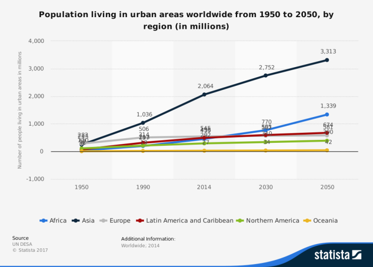 statistic_id672054_change-in-urbanization-worldwide-1950-2050-by-region