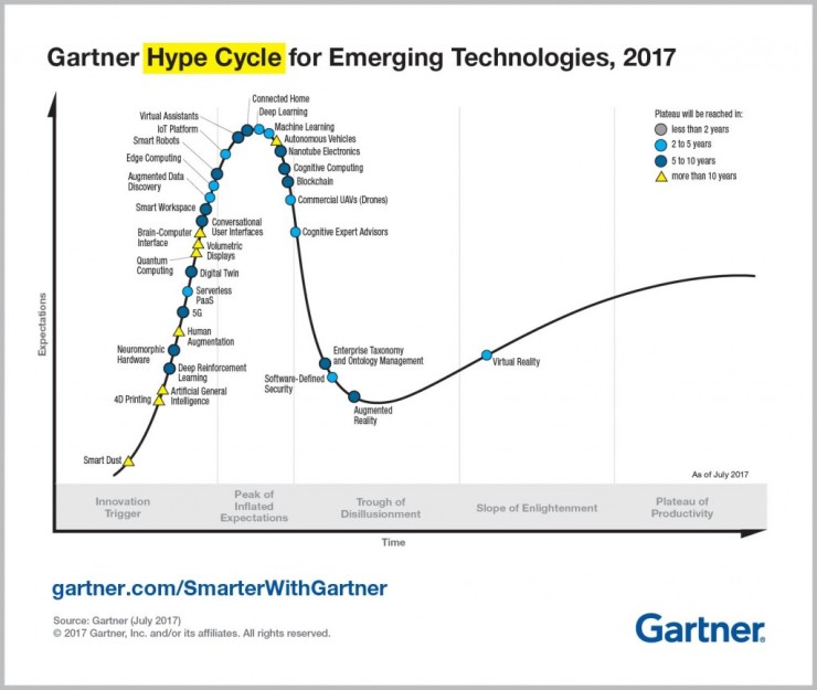 Emerging-Technology-Hype-Cycle-for-2017_Infographic_R6A-1024x866-2